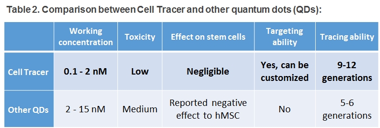 Long-term Cell Tracer, low toxicity