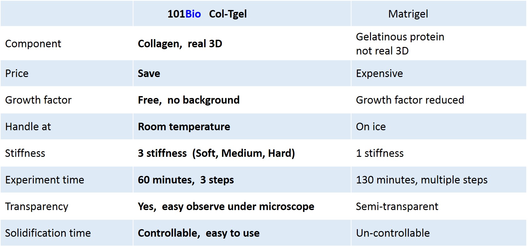 3D Cell Culture Gel - Col-Tgel for tumor cell, stem cell and primary cell, easy handling