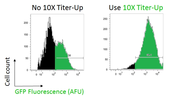 retrovirus titer boost, retrovirus titer enhancer,