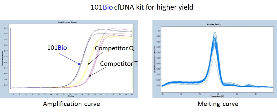 serum circulating cell-free DNA (cfDNA) isolation kit
